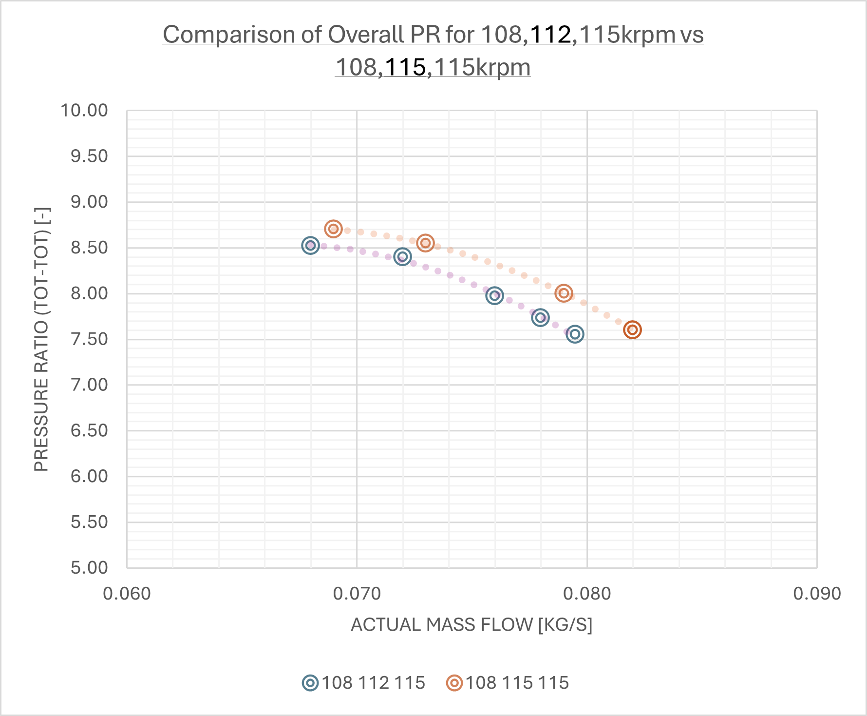 3 stage circle graph